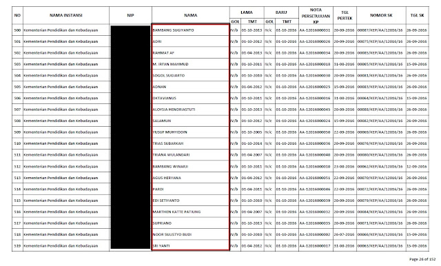 Daftar List Kenaikan Pangkat Guru PNS Terbaru Tahun 2016 Resmi Dari BKN