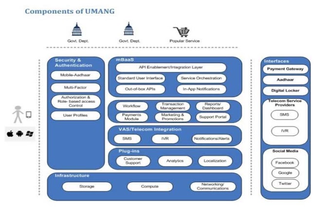 UMANG - 200 Public Services On A Mobile Apps