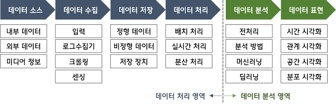 [빅분기] PART1. 빅데이터 분석 기획 - 데이터 분석 계획 - 분석 작업 계획 (출제빈도 : 하)