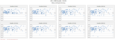 SPX Short Options Straddle Scatter Plot IV Rank versus P&L - 45 DTE - Risk:Reward Exits