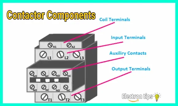 Contactor components