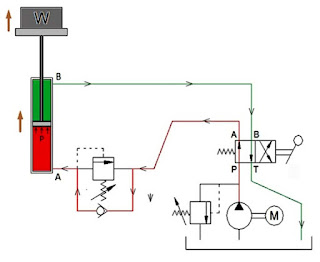 Counter balance valve