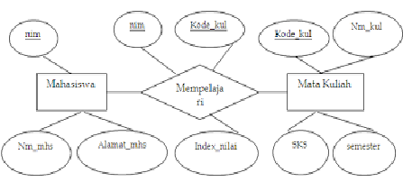 PENGERTIAN BASIS DATA, MODEL DATA, ERD, STRUKTUR DATA DAN 