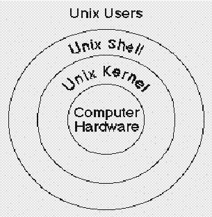 Unix Architecture on Unix Architecture Diagram