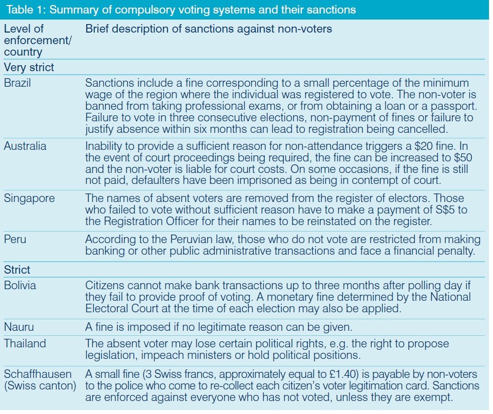 compulsory voting essay