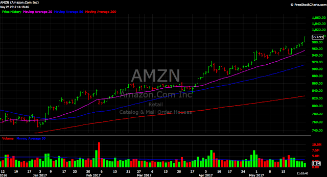 Amazon AMZN GOOGL $1000 stock price chart