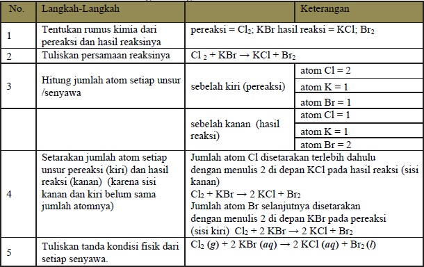 Langkah-Langkah Penulisan Persamaan Reaksi Kimia