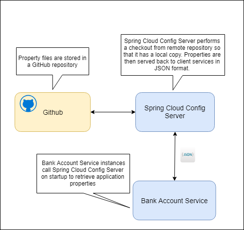 Microservice Configuration Spring Cloud Config Server Tutorial