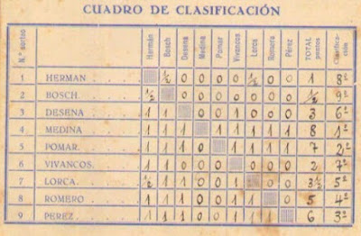 Cuadro de clasificación del I Torneo Nacional de Melilla 1947