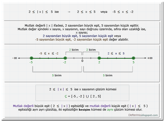 İfade 2 sayısından büyük eşit, 5 sayısından küçük eşit ise » 2 ≤ | x | ≤ 5.