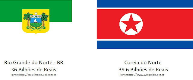 www.fertilmente.com.br - Comparação da economia da Coreia do Norte com a do Rio Grande do Norte