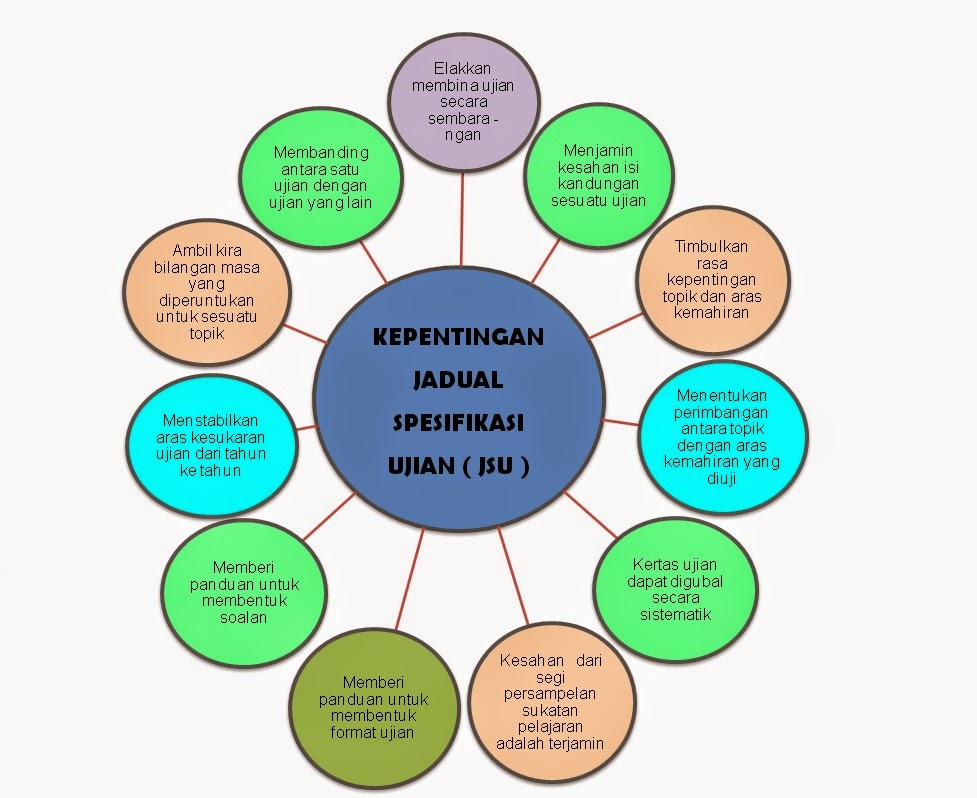 LAMAN CIKGU BAHRI: KEPENTINGAN JADUAL SPESIFIKASI UJIAN 