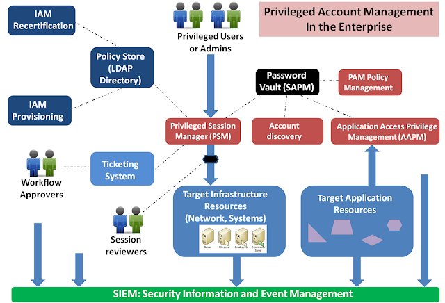 Cómo Privileged Account Management puede ayudarlo a proteger su red