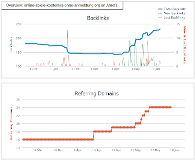 Grafik zeigt einen Anstieg der Rückverweise Backlinks