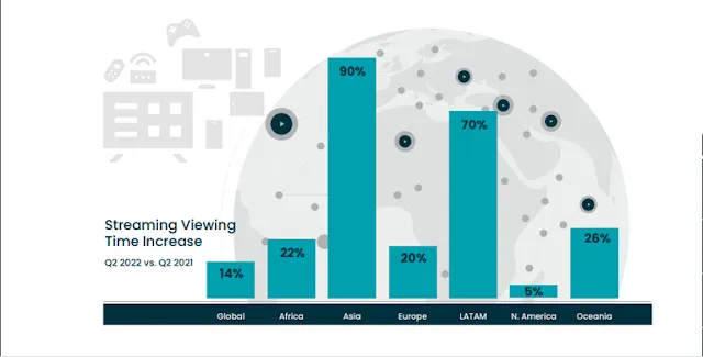 Reporte: Visualización de streaming alrededor del mundo subió un 14% en segundo trimestre de 2022