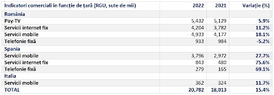 DIGI România: peste 5,4 milioane abonamente la televiziune, 4,2 milioane la internet fix și 4,9 milioane la telefonie mobilă, la sfârșitul anului 2022