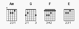 Labon Ko Labon Pe Chords and Strumming Pattern