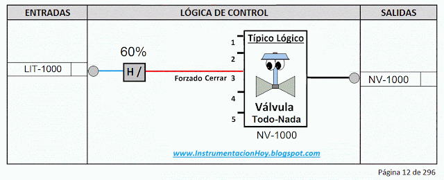 Lógica de control