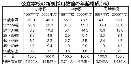 データえっせい 新規採用教諭の年齢構成