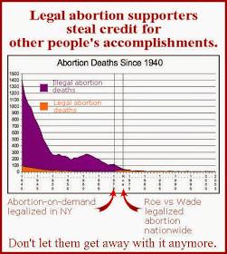 Graph showing abortion deaths in the US since 1940. The graph falls sharply from 1940 to 1950, levels off a bit in the 1050s, then resumes a downward trend unchanged by Roe vs. Wade, which is marked with a vertical line at 1073.