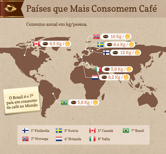 Países que mais consomem café