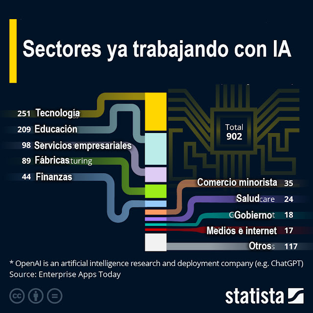 sectores trabajando con inteligencia artificial