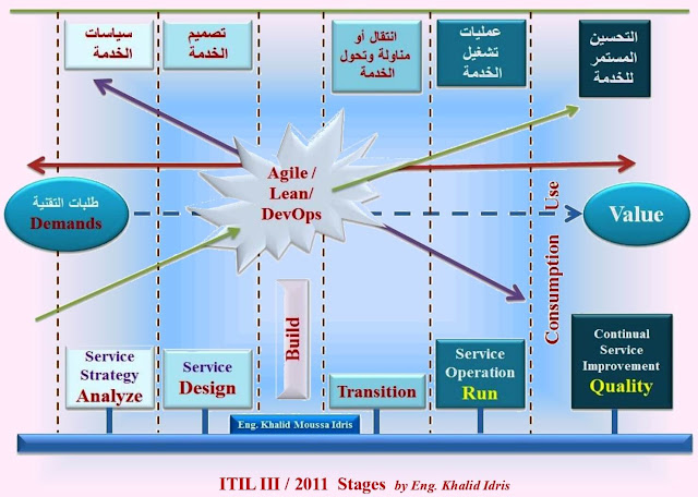 الشهادة التأسيسية ITIL®4 Foundation