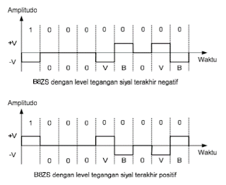 Bipolar 8 Zeros Substitution