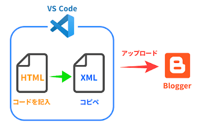 Blogger Labo：VS CodeでBloggerテンプレートを編集すると楽かも!?