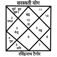 कुंडली में सरस्वती योग, saraswati yoga in kundali in hindi, Saraswati yog in astrology in hindi, which is the best yoga in kundali , saraswati yoga  hindi