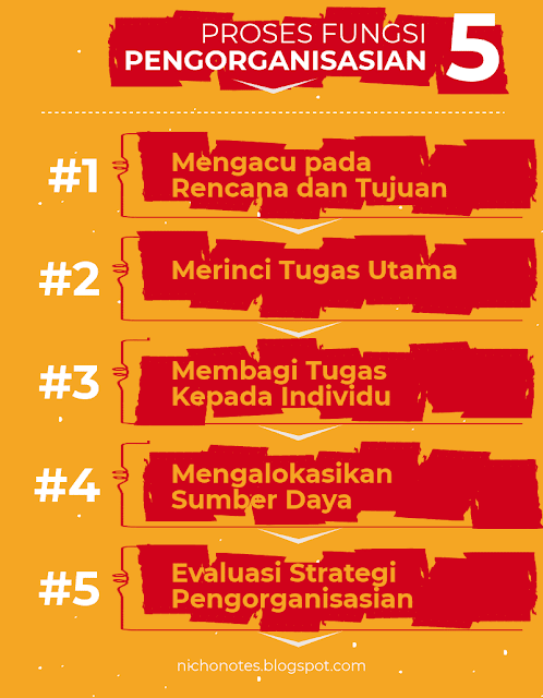 proses fungsi pengorganisasian