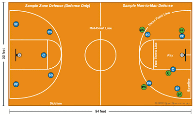 FAST BREAK: Definisi dan Posisi Basketball