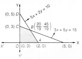 Solutions Class 12 गणित-II Chapter-12 (रैखिक प्रोग्रामन)