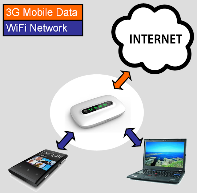 MiFi Diagram