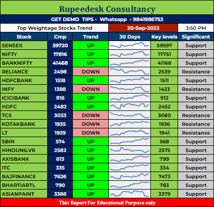 Top Weightage Stocks Trend Rupeedesk Reports - 20.09.2022