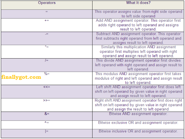 c operators assignment operators-finallygot.com