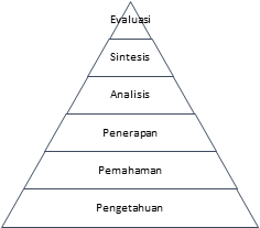 Tingkatan proses kognitif menurut Bloom