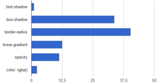 resultado test