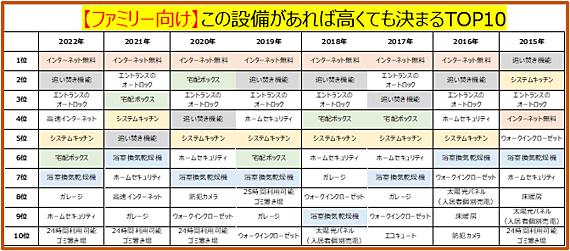 【ファミリー向け】この設備があれば高くても決まるTOP10