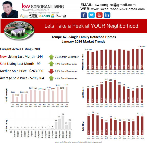 Tempe AZ January 2016 Housing Market Trends