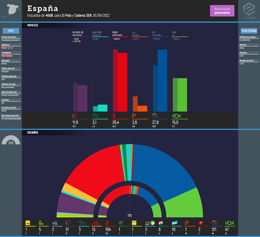 Gráfico de la encuesta para elecciones generales en España realizada por 40dB. para El País y Cadena SER, 05/09/2022