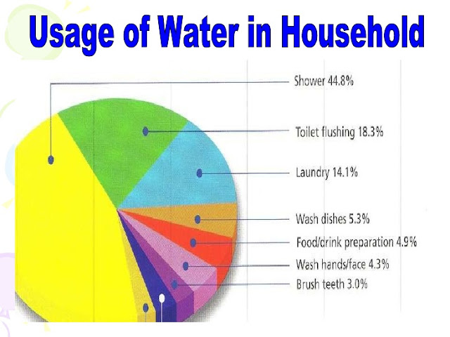 usage of water at household