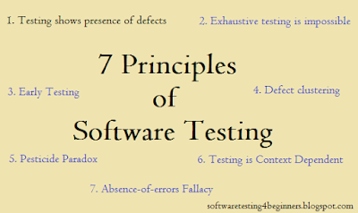 testing principles