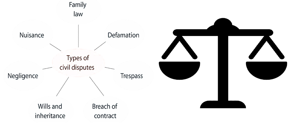 What are Civil Disputes