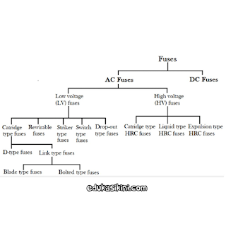 Apa itu Fuse atau Sekring: Jenis dan Cara Kerja