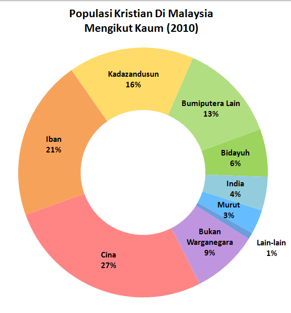 domba2domba Tahukah Anda Populasi Kristian Di  Malaysia  