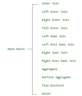 L'algoritmo di Hash Match è uno dei tre algoritmi utilizzati per effettuare l'operazione di JOIN tra due tabelle.