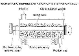 Ball mill diagram | Simple ball mill diagram | Ball mill images