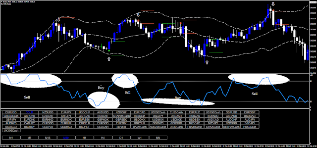 The Money Flow Index Incredible Reversal Strategy MT4