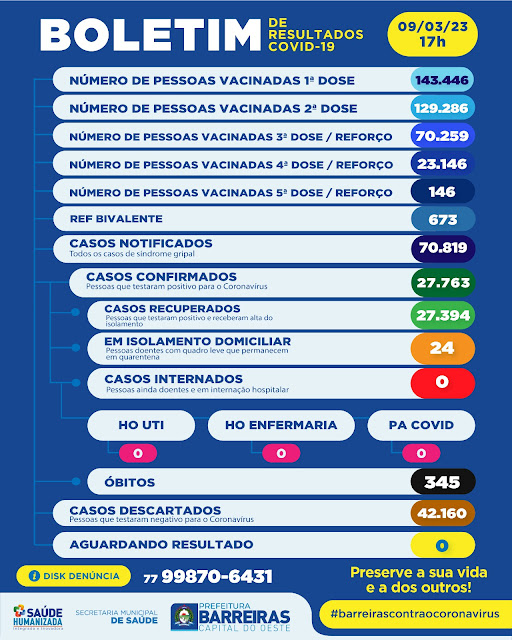 Novos casos de Covid são registrados em Barreiras 